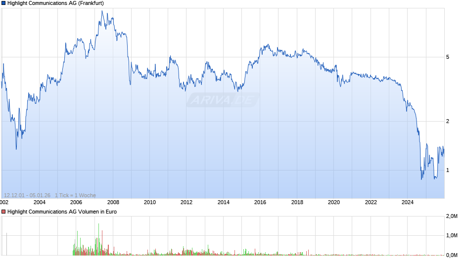 Highlight Communications Chart