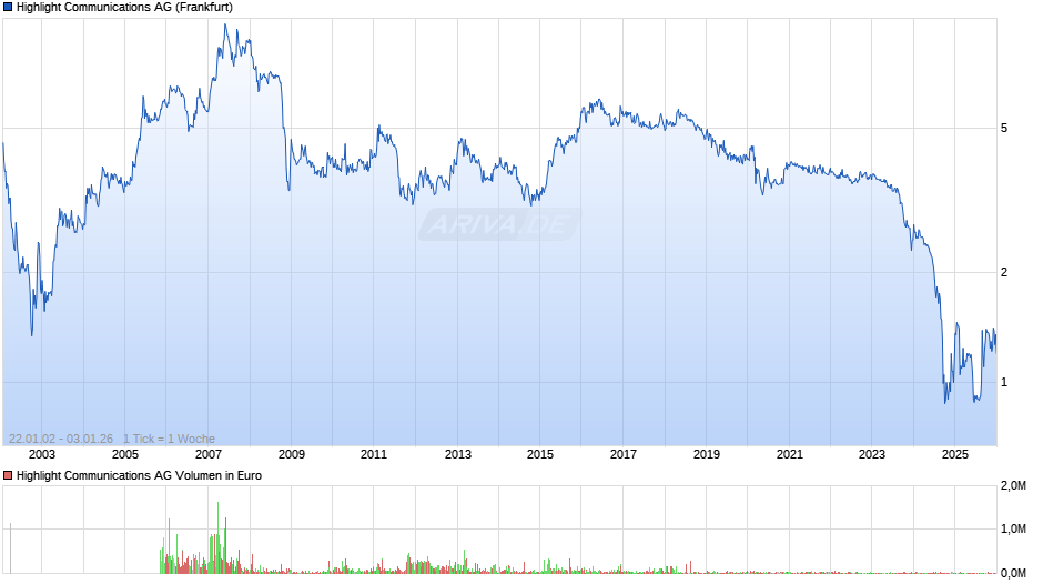 Highlight Communications Chart