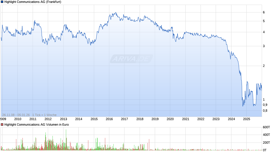 Highlight Communications Chart