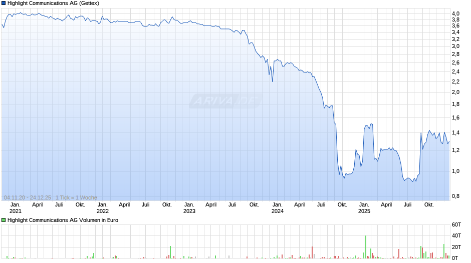Highlight Communications Chart