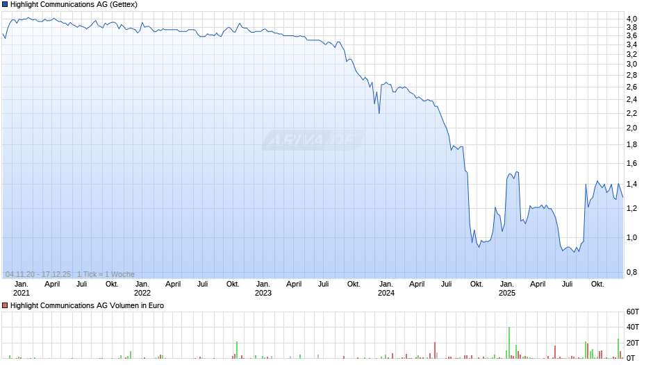 Highlight Communications Chart