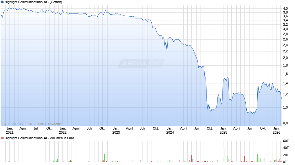 Highlight Communications Chart