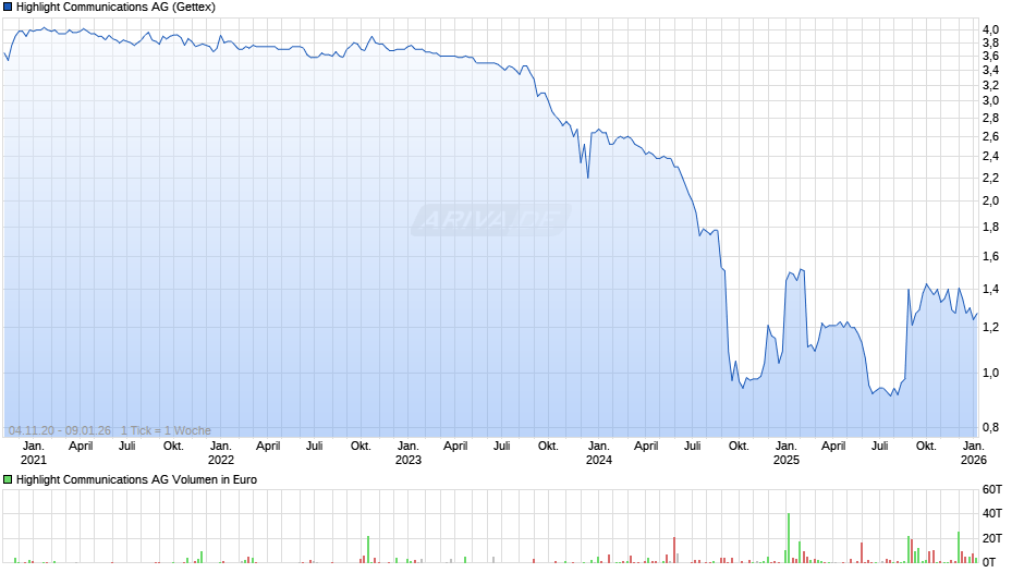 Highlight Communications Chart
