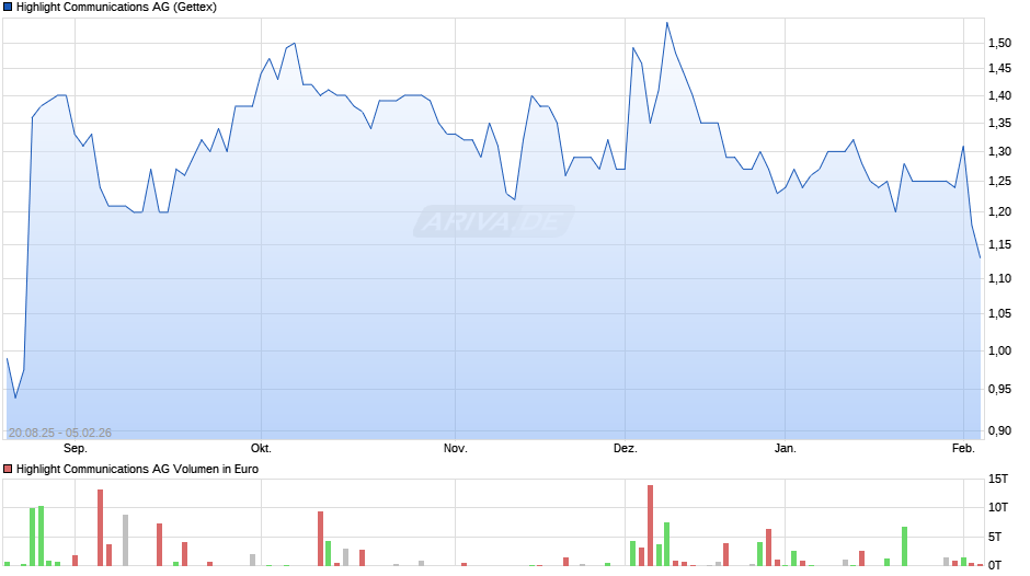 Highlight Communications Chart