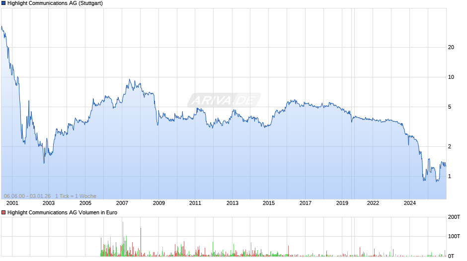 Highlight Communications Chart