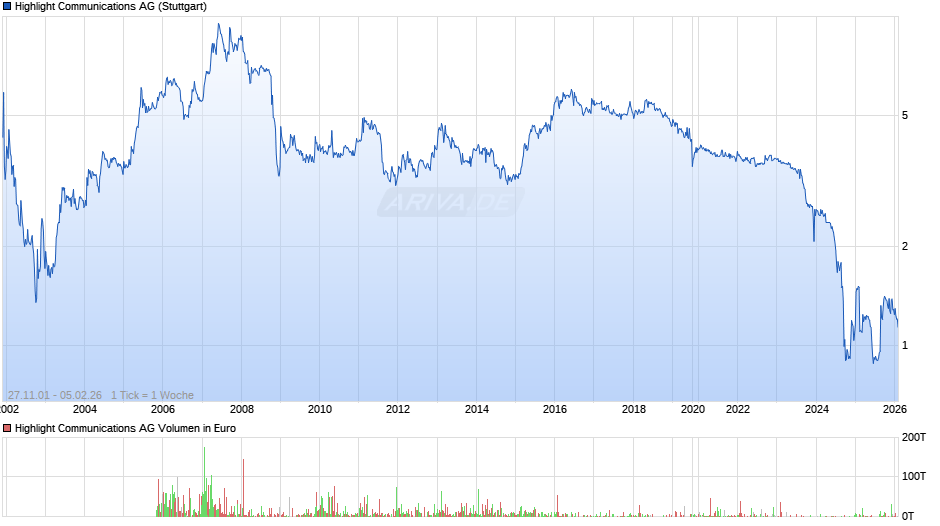 Highlight Communications Chart