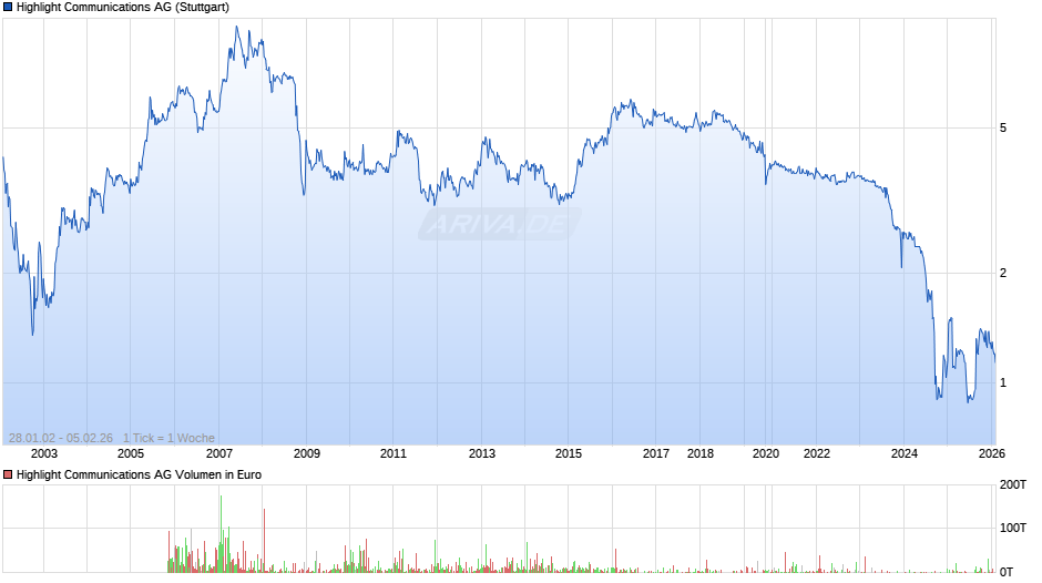 Highlight Communications Chart