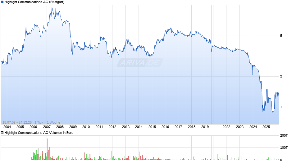 Highlight Communications Chart