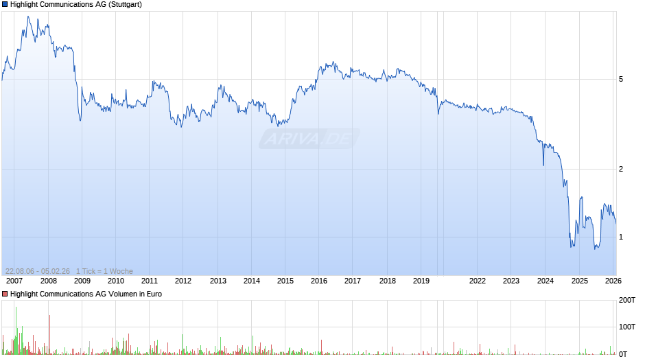 Highlight Communications Chart