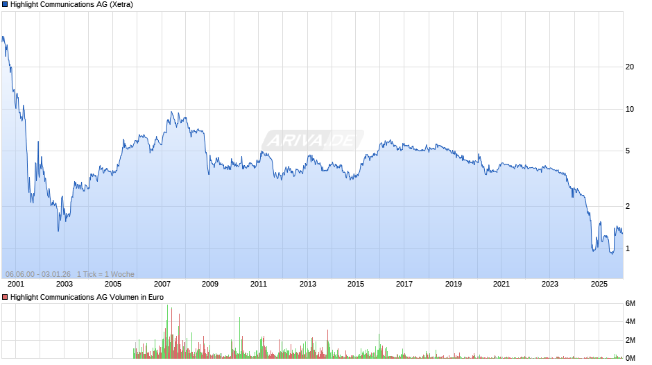Highlight Communications Chart