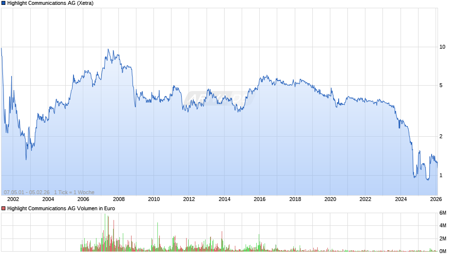 Highlight Communications Chart