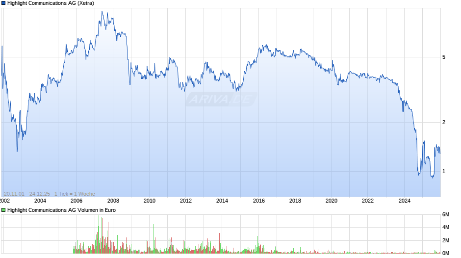 Highlight Communications Chart