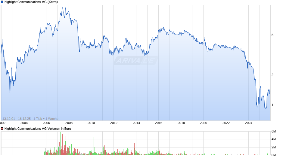 Highlight Communications Chart