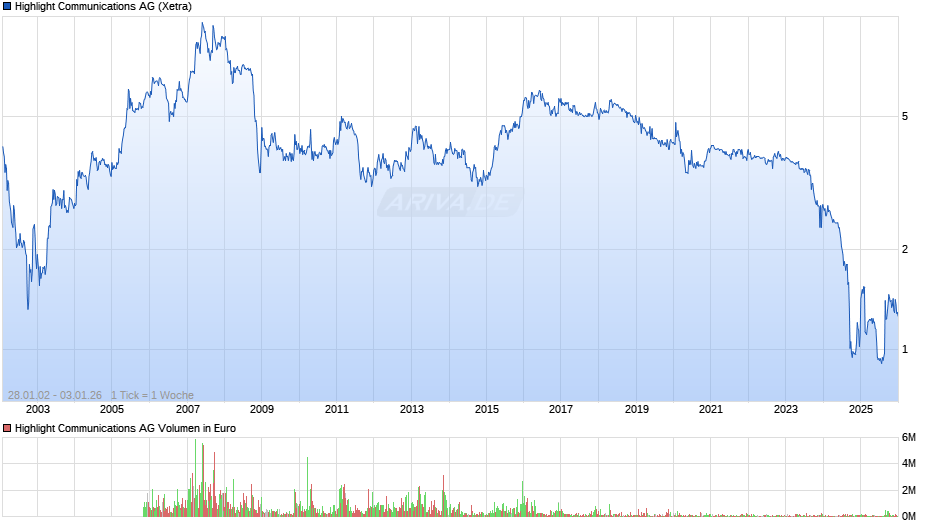 Highlight Communications Chart