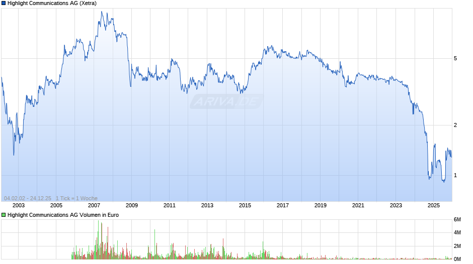 Highlight Communications Chart