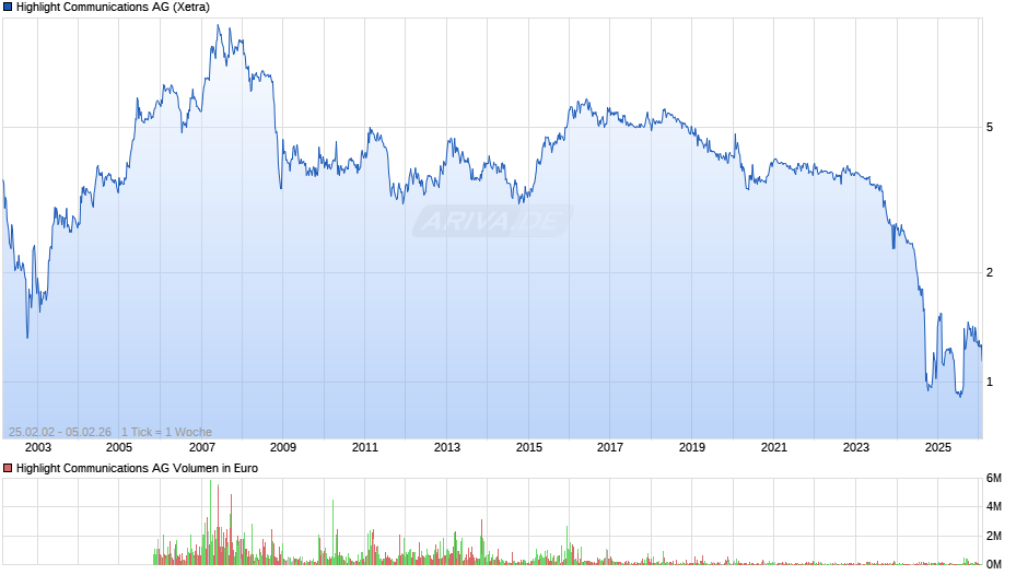 Highlight Communications Chart