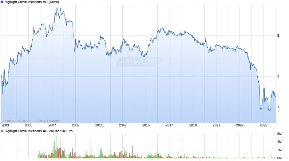 Highlight Communications Chart