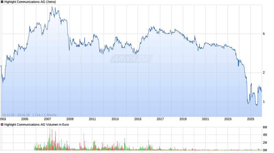 Highlight Communications Chart