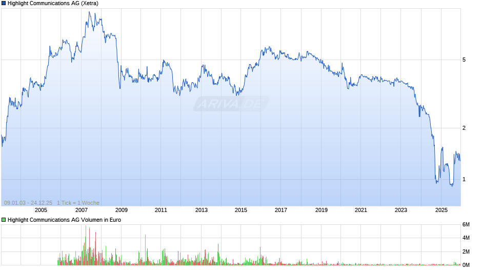 Highlight Communications Chart