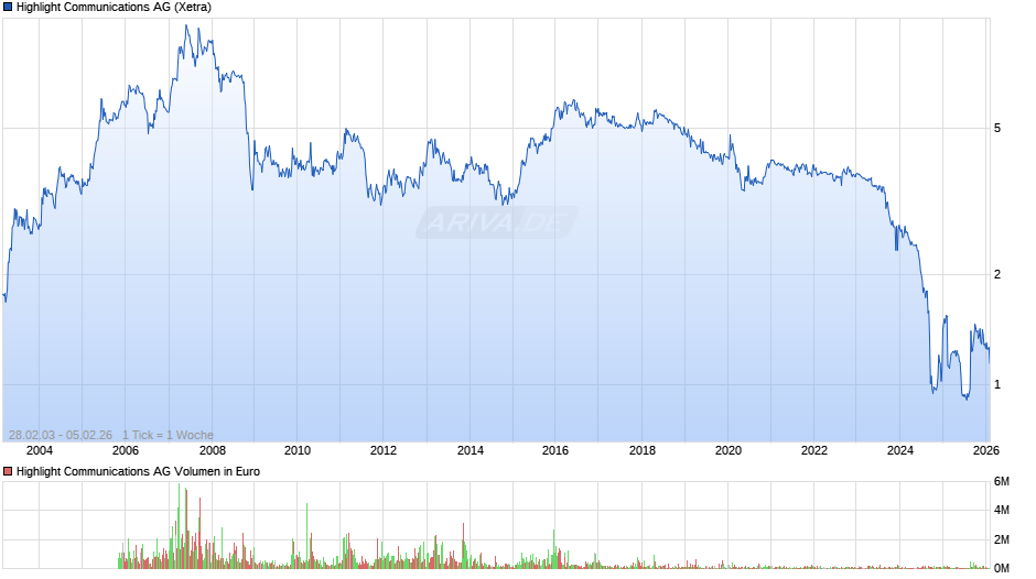 Highlight Communications Chart