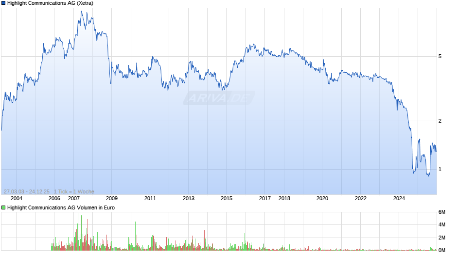 Highlight Communications Chart
