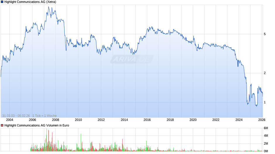 Highlight Communications Chart