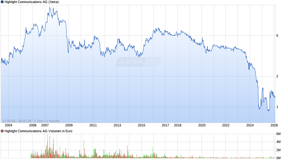 Highlight Communications Chart