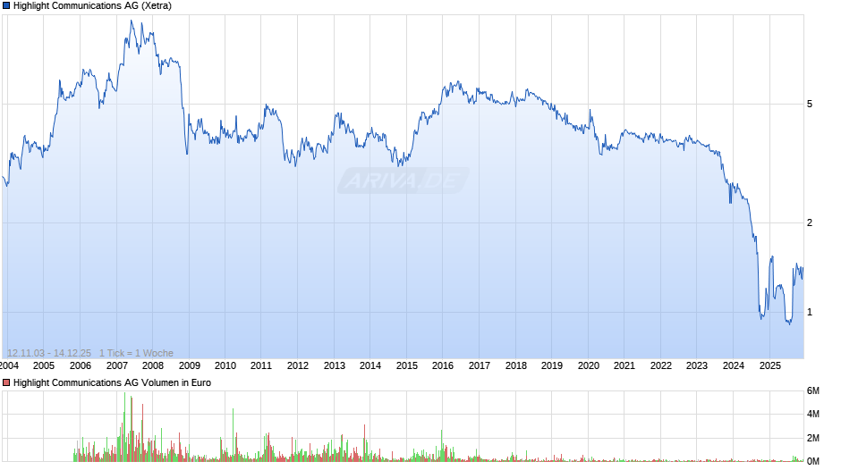 Highlight Communications Chart
