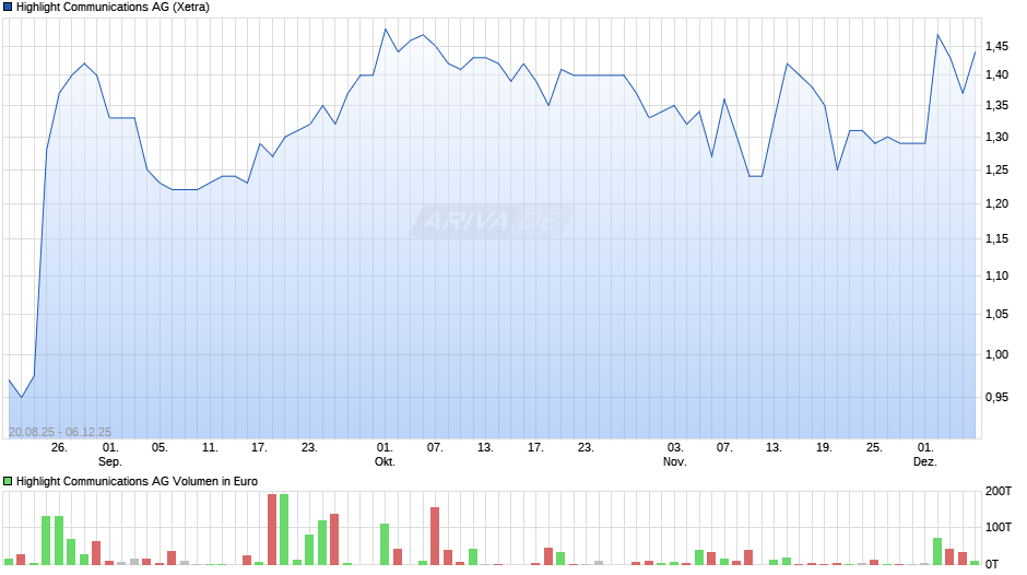 Highlight Communications Chart