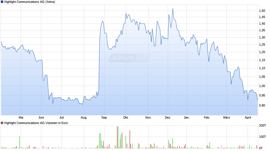 Highlight Communications Chart