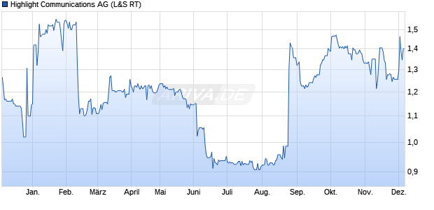 Highlight Communications Aktie Chart