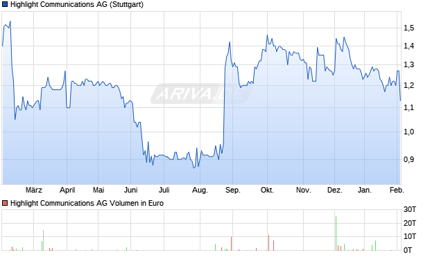 Highlight Communications Aktie Chart