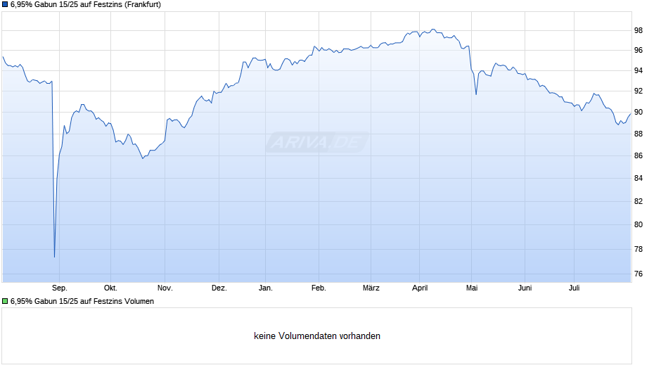 6,95% Gabun 15/25 auf Festzins Chart