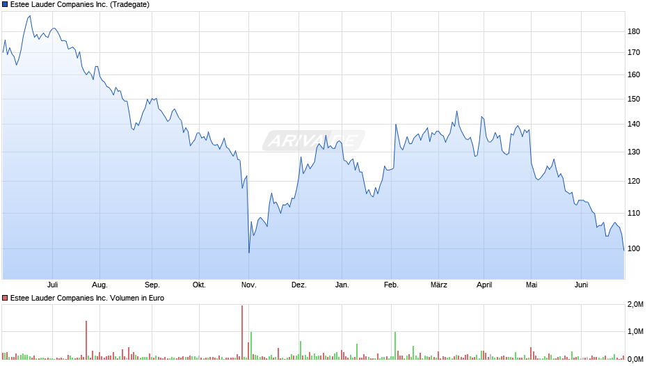 Estee Lauder Companies Inc. Chart