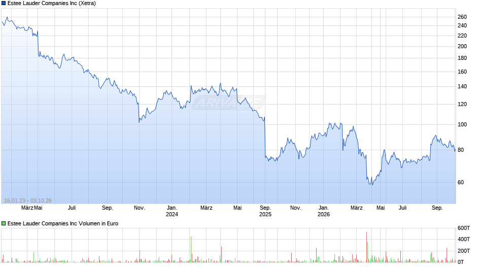 Estee Lauder Chart