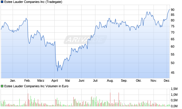 Estee Lauder Aktie Chart