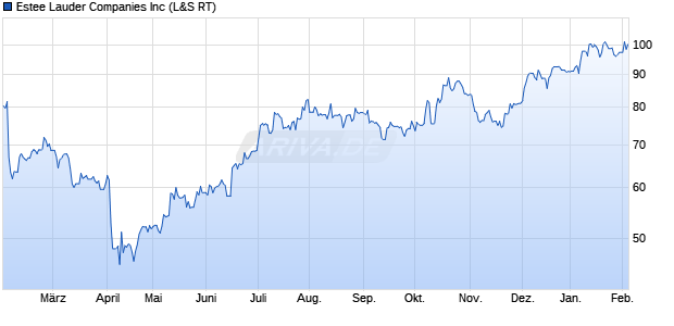 Estee Lauder Aktie Chart