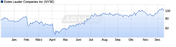 Chart Estee Lauder