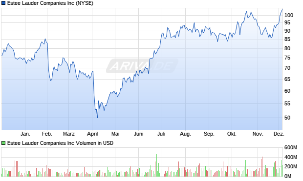 Estee Lauder Aktie Chart