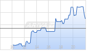 Estee Lauder Companies Inc Chart
