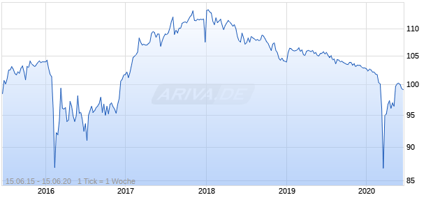 variabel Bank of Ireland 15/unbefristet auf 5-Jahre Mid EUR Swapsatz Chart