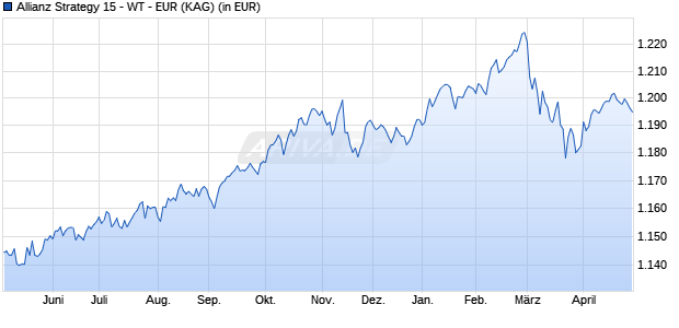 Performance des Allianz Strategy 15 - WT - EUR (WKN A0RCVL, ISIN LU0398560424)