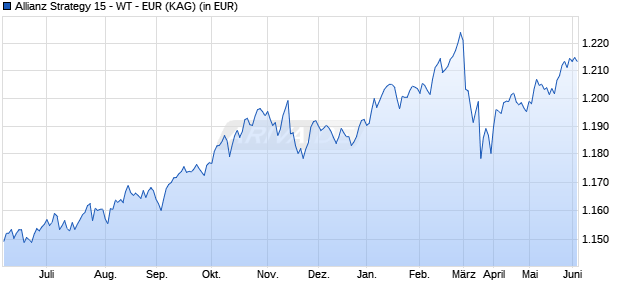 Performance des Allianz Strategy 15 - WT - EUR (WKN A0RCVL, ISIN LU0398560424)