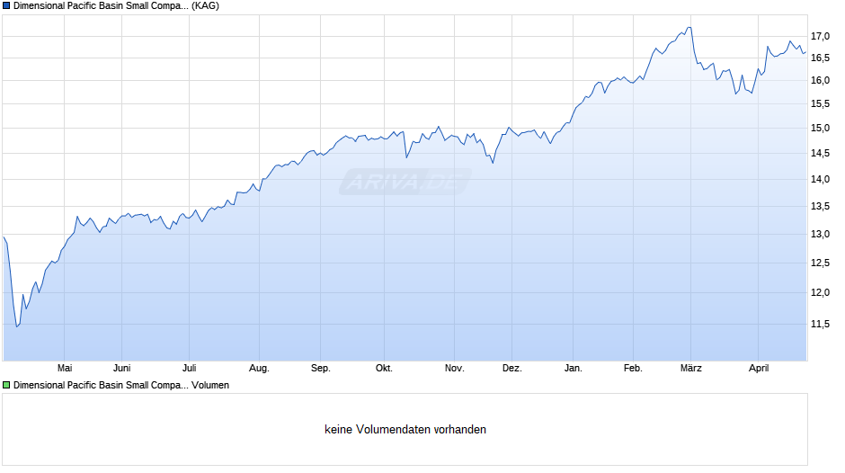 Dimensional Pacific Basin Small Companies Fund EUR Dis Chart
