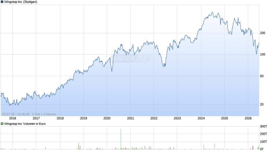 Wingstop Chart
