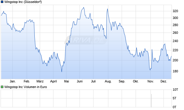 Wingstop Aktie Chart