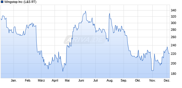Wingstop Aktie Chart