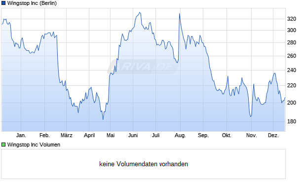 Wingstop Aktie Chart