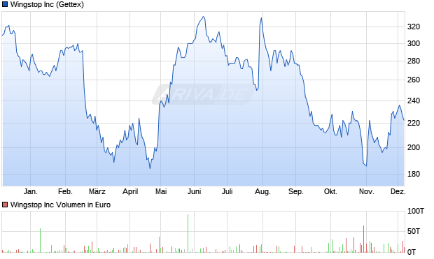 Wingstop Aktie Chart