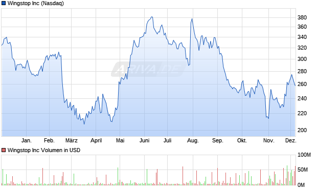 Wingstop Aktie Chart